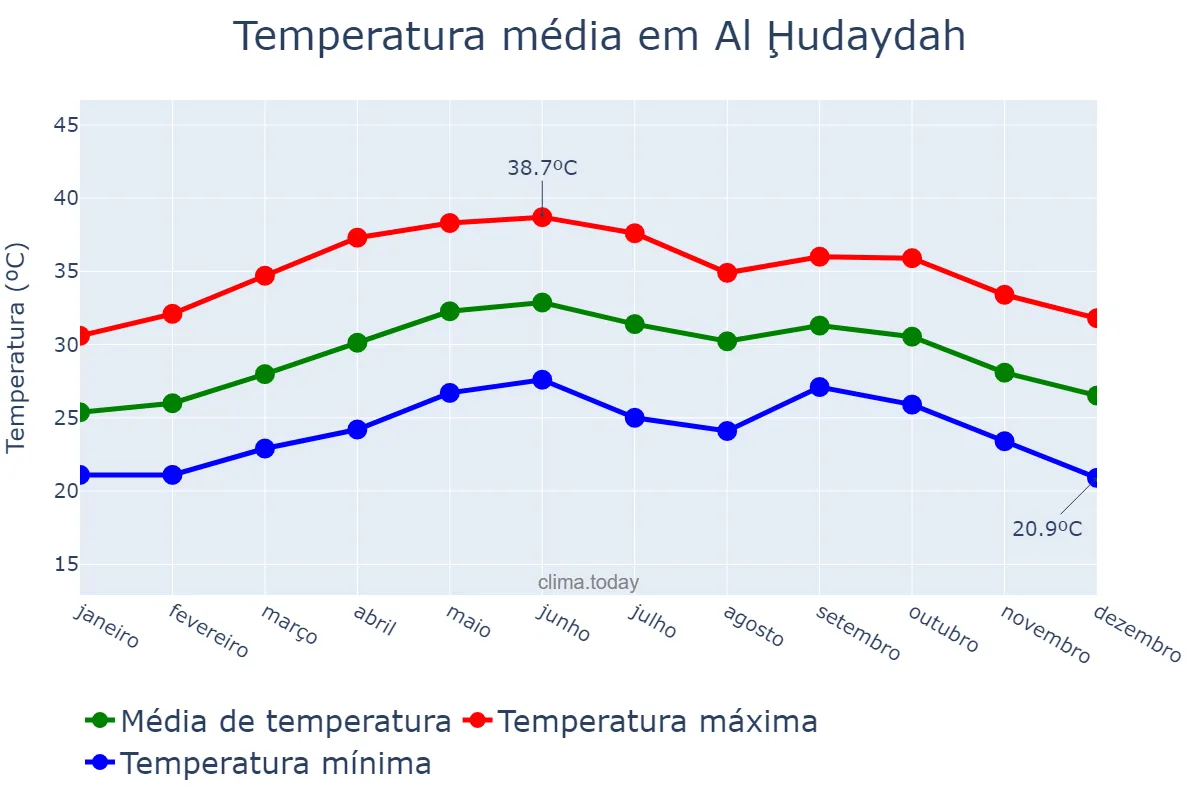 Temperatura anual em Al Ḩudaydah, Al Ḩudaydah, YE
