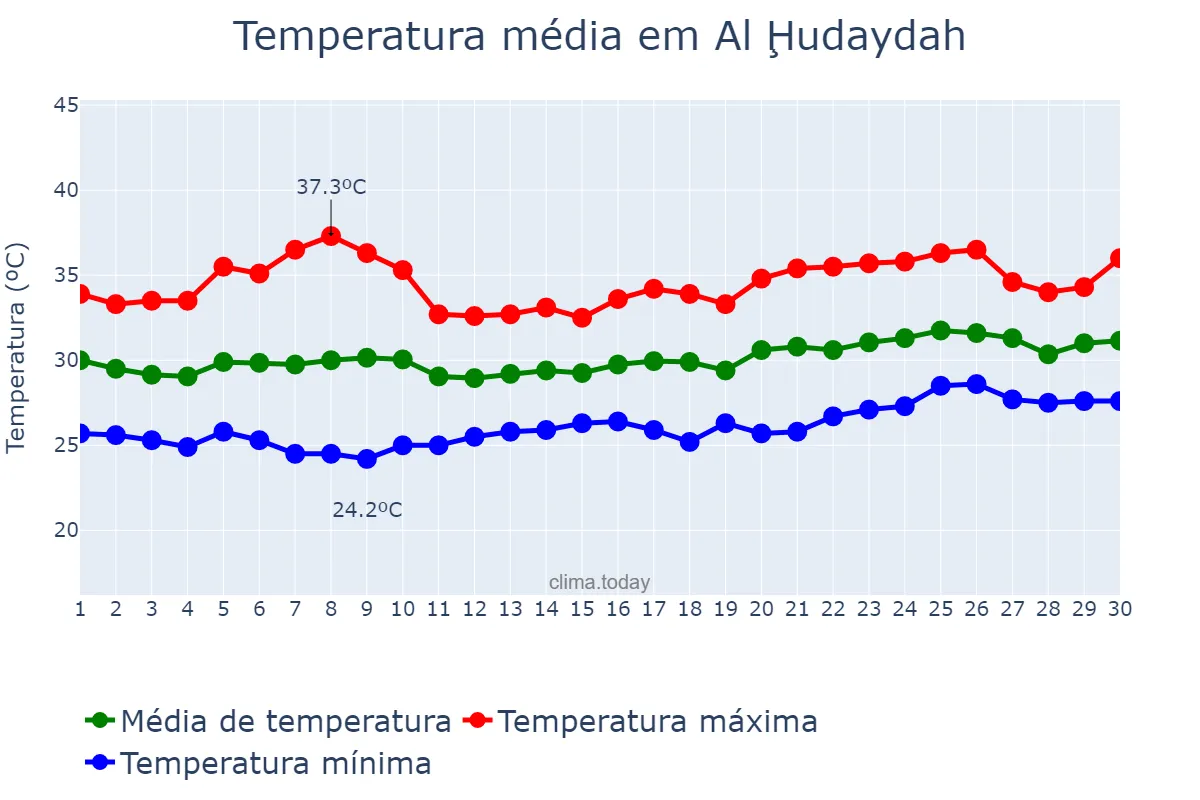 Temperatura em abril em Al Ḩudaydah, Al Ḩudaydah, YE