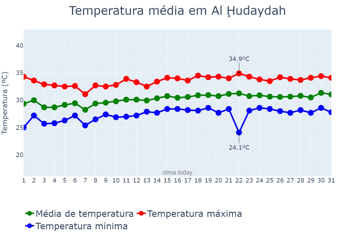 Temperatura em agosto em Al Ḩudaydah, Al Ḩudaydah, YE