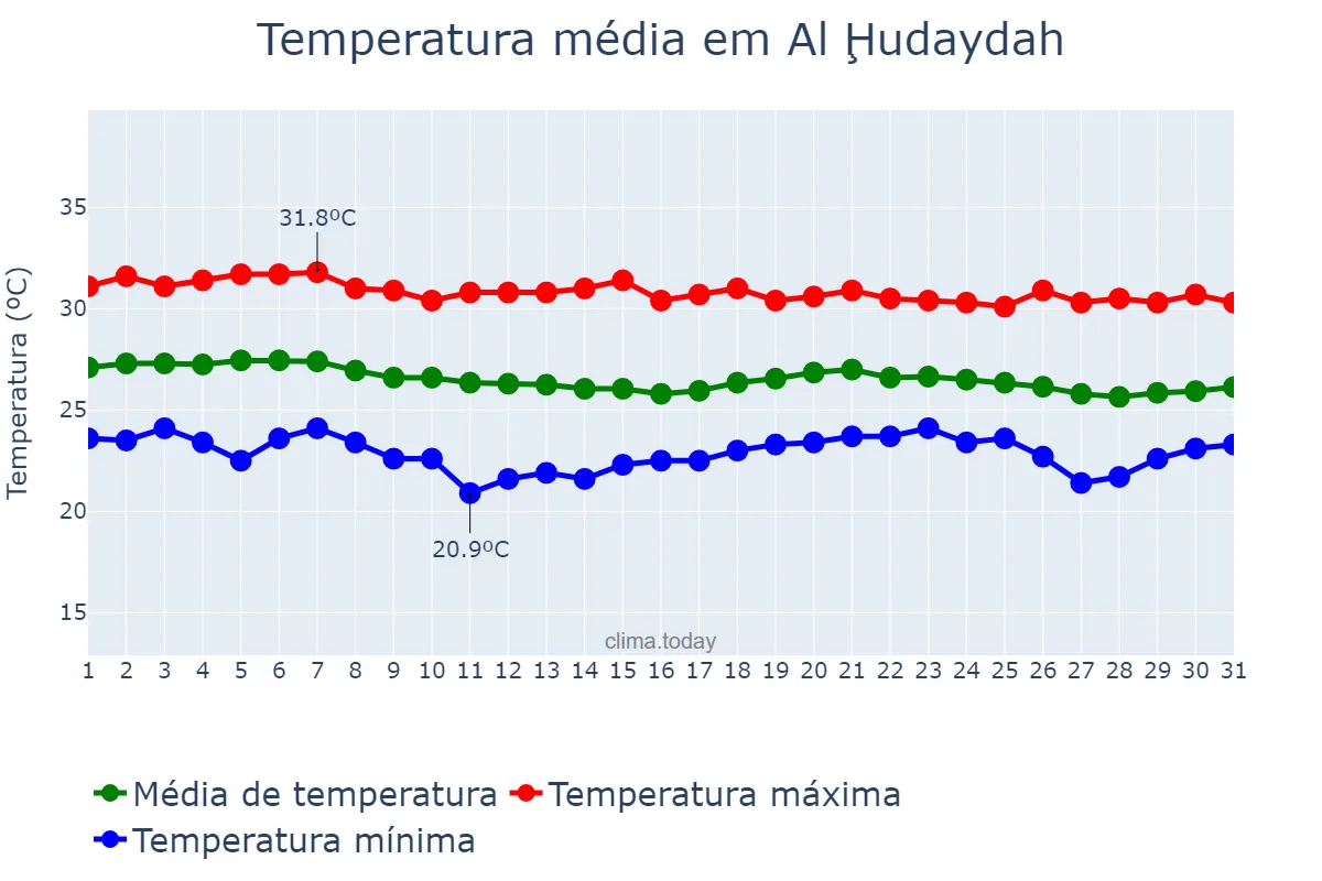 Temperatura em dezembro em Al Ḩudaydah, Al Ḩudaydah, YE