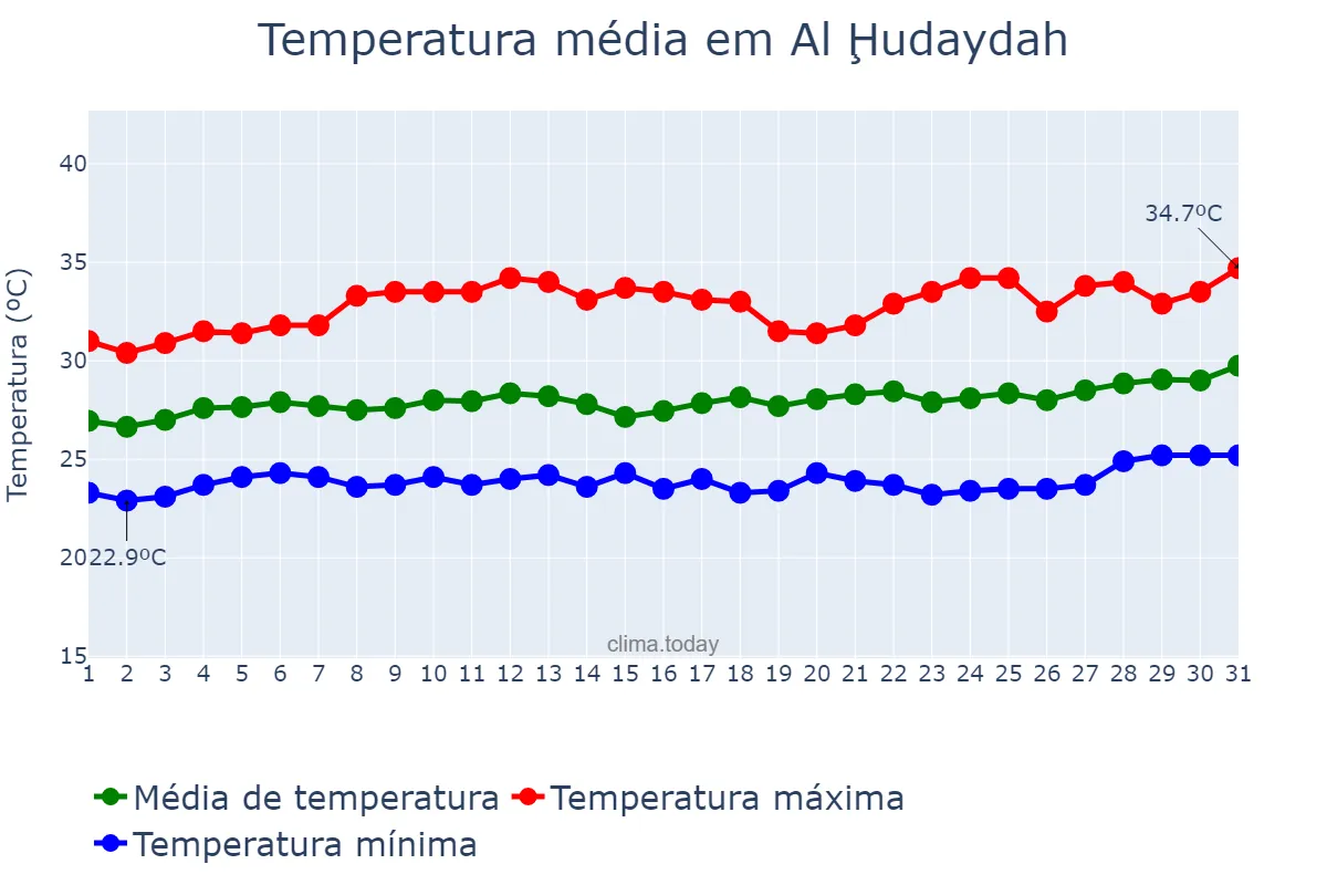 Temperatura em marco em Al Ḩudaydah, Al Ḩudaydah, YE