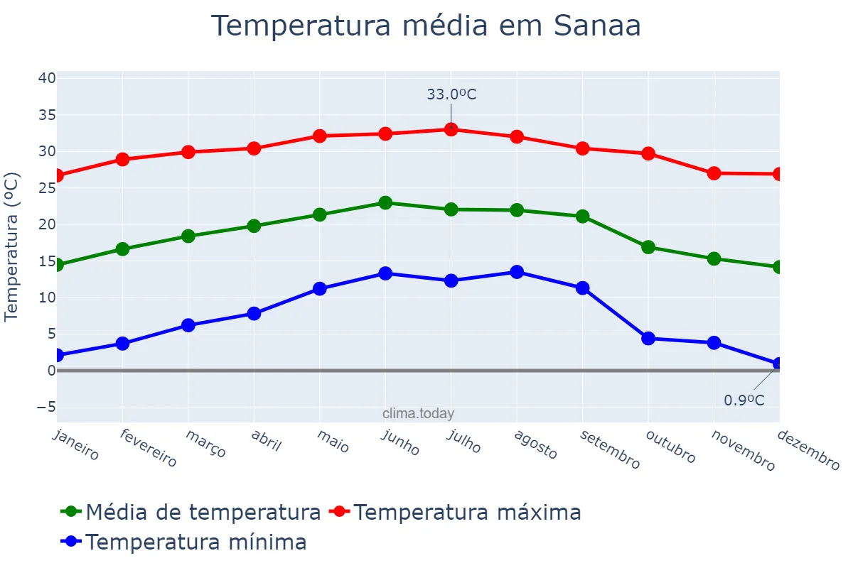 Temperatura anual em Sanaa, Amānat al ‘Āşimah, YE