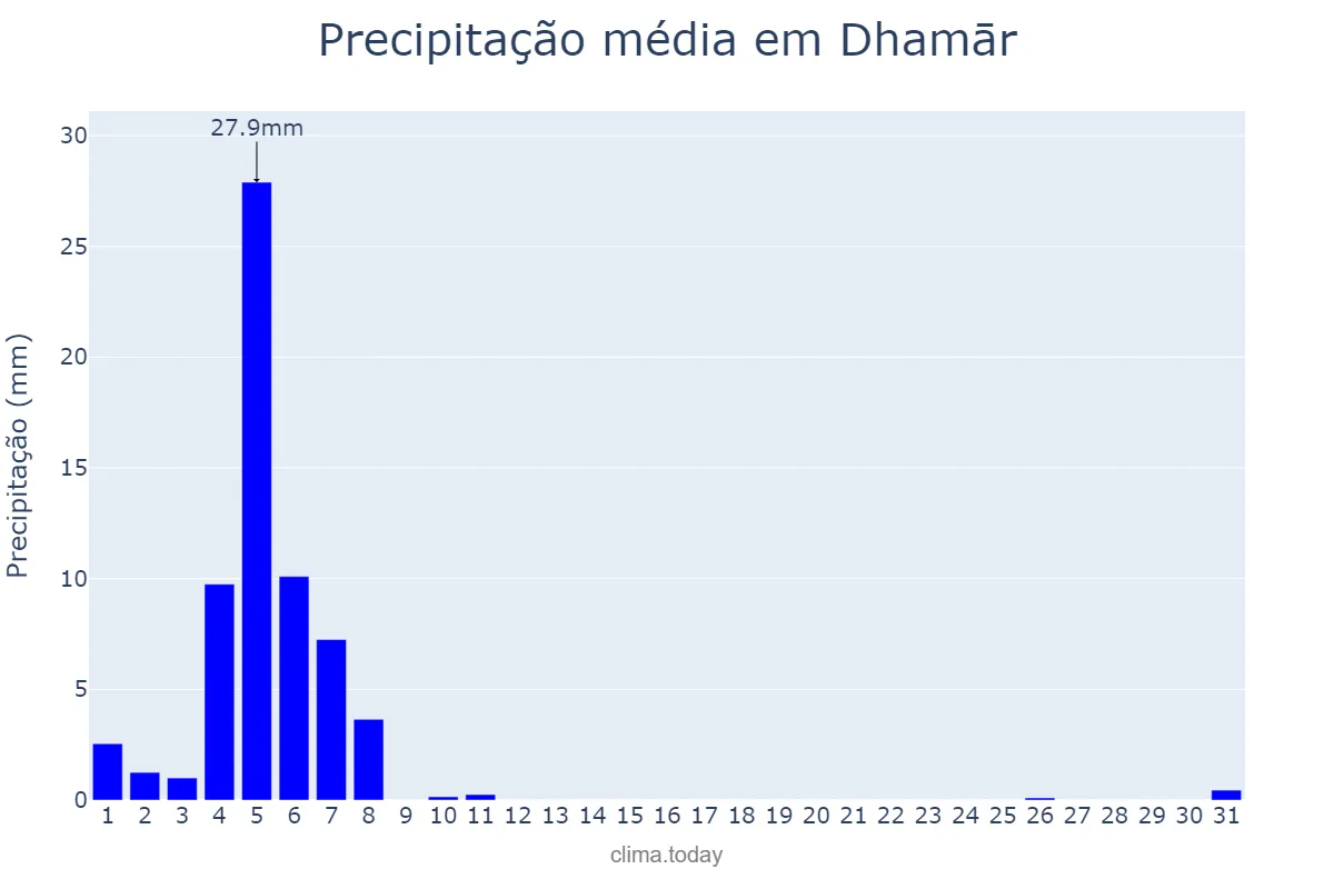 Precipitação em agosto em Dhamār, Dhamār, YE
