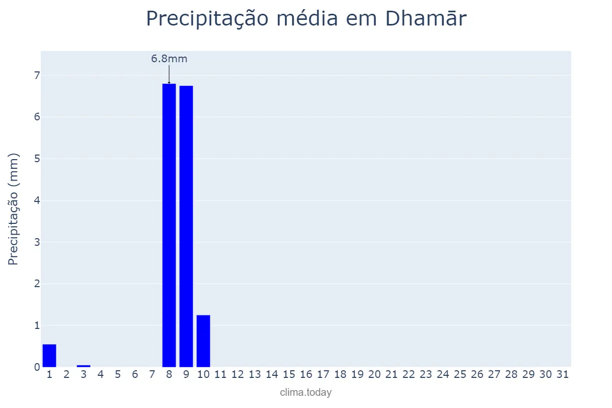 Precipitação em outubro em Dhamār, Dhamār, YE