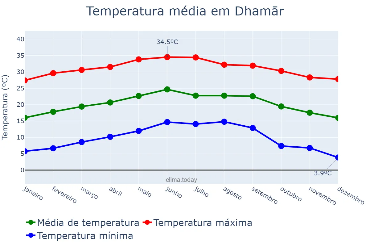 Temperatura anual em Dhamār, Dhamār, YE