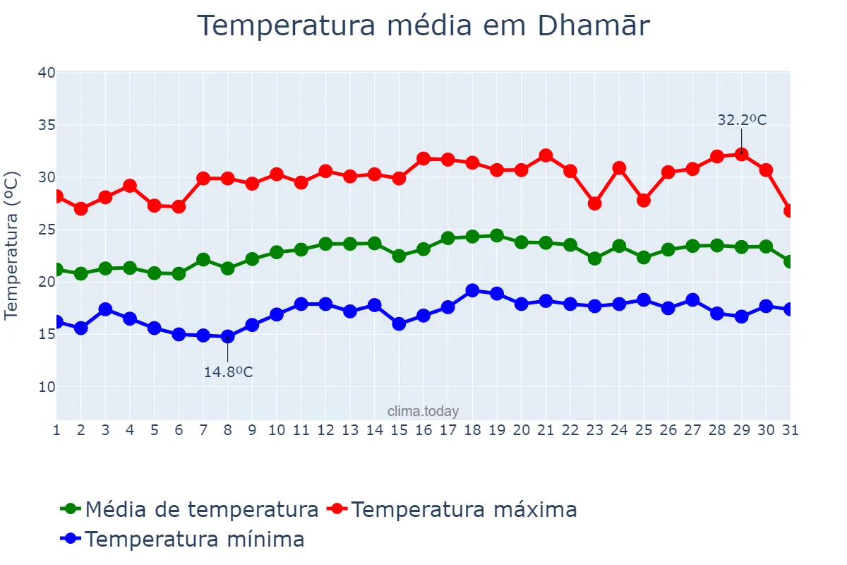 Temperatura em agosto em Dhamār, Dhamār, YE