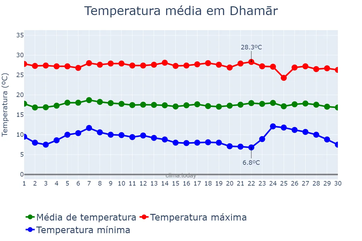 Temperatura em novembro em Dhamār, Dhamār, YE