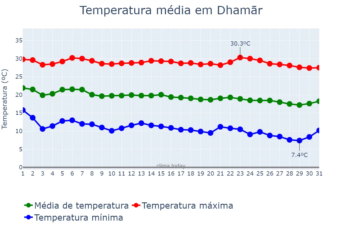 Temperatura em outubro em Dhamār, Dhamār, YE