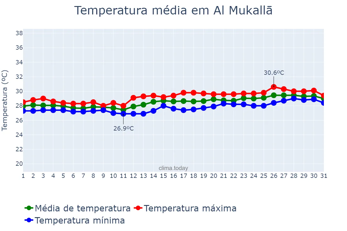 Temperatura em agosto em Al Mukallā, Ḩaḑramawt, YE