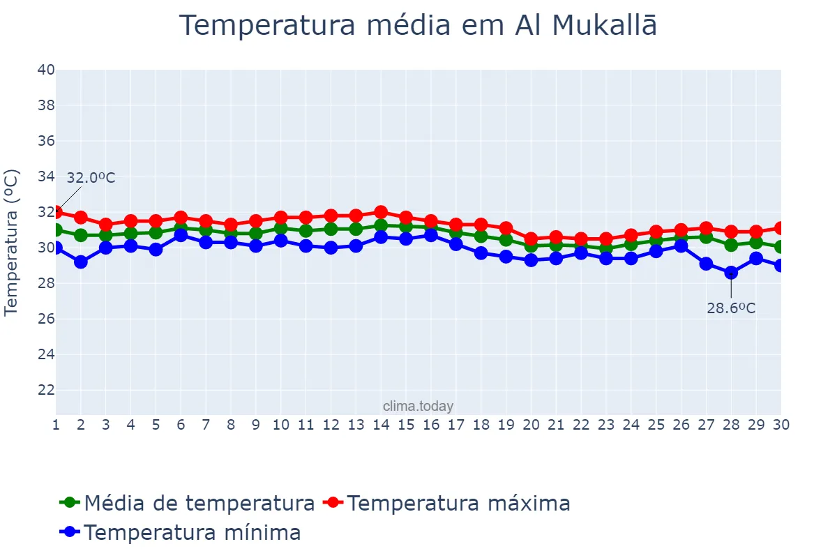 Temperatura em junho em Al Mukallā, Ḩaḑramawt, YE
