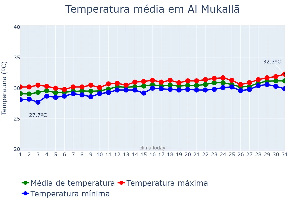 Temperatura em maio em Al Mukallā, Ḩaḑramawt, YE
