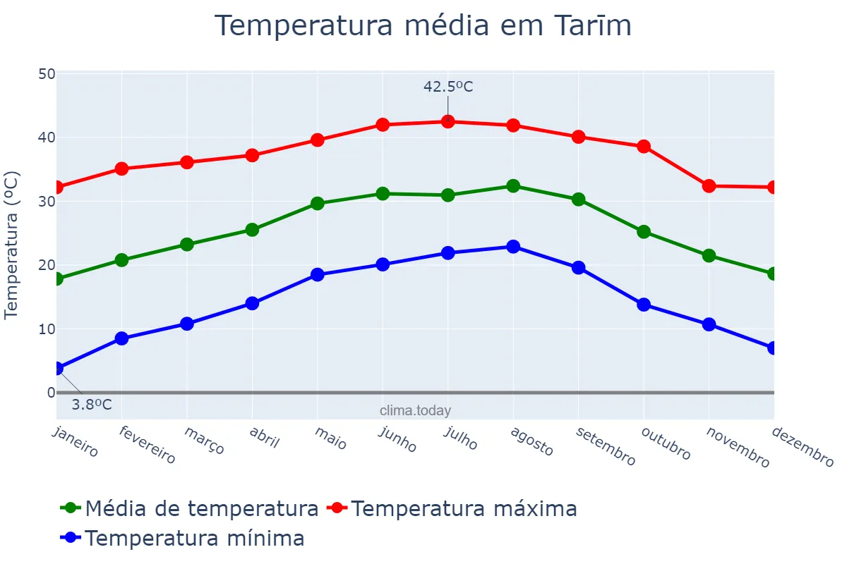 Temperatura anual em Tarīm, Ḩaḑramawt, YE