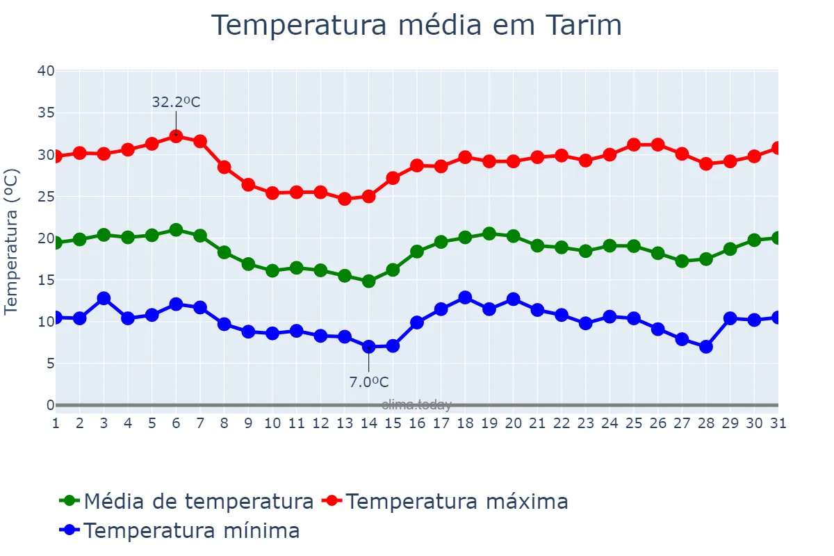 Temperatura em dezembro em Tarīm, Ḩaḑramawt, YE