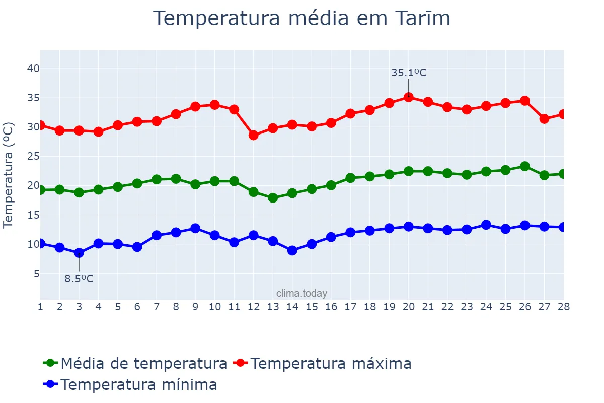 Temperatura em fevereiro em Tarīm, Ḩaḑramawt, YE