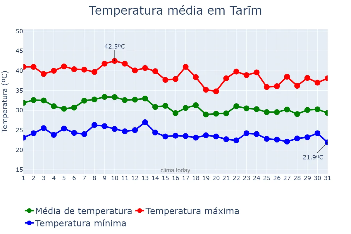 Temperatura em julho em Tarīm, Ḩaḑramawt, YE
