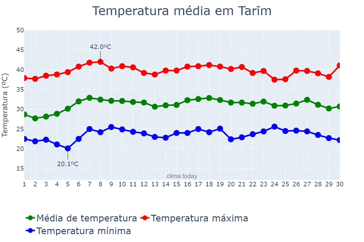 Temperatura em junho em Tarīm, Ḩaḑramawt, YE