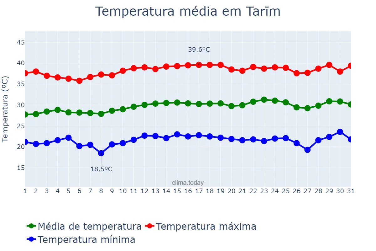 Temperatura em maio em Tarīm, Ḩaḑramawt, YE