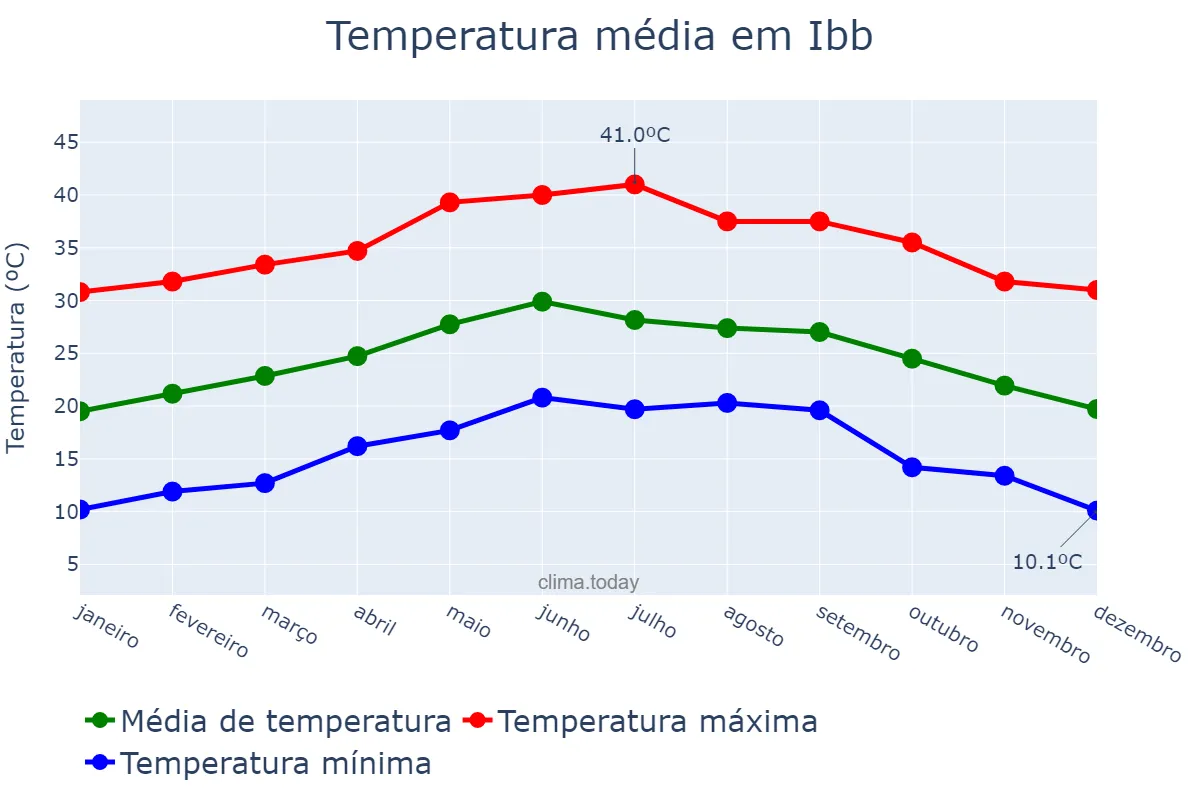 Temperatura anual em Ibb, Ibb, YE