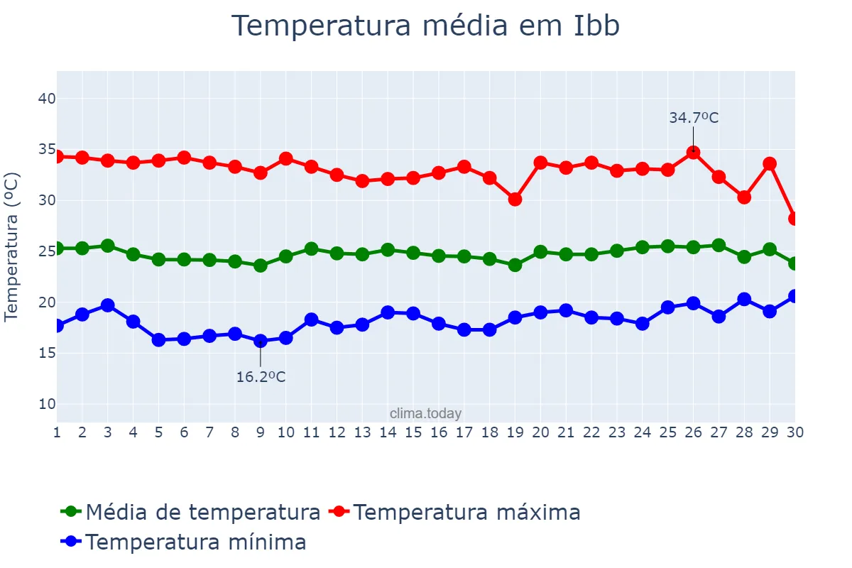 Temperatura em abril em Ibb, Ibb, YE
