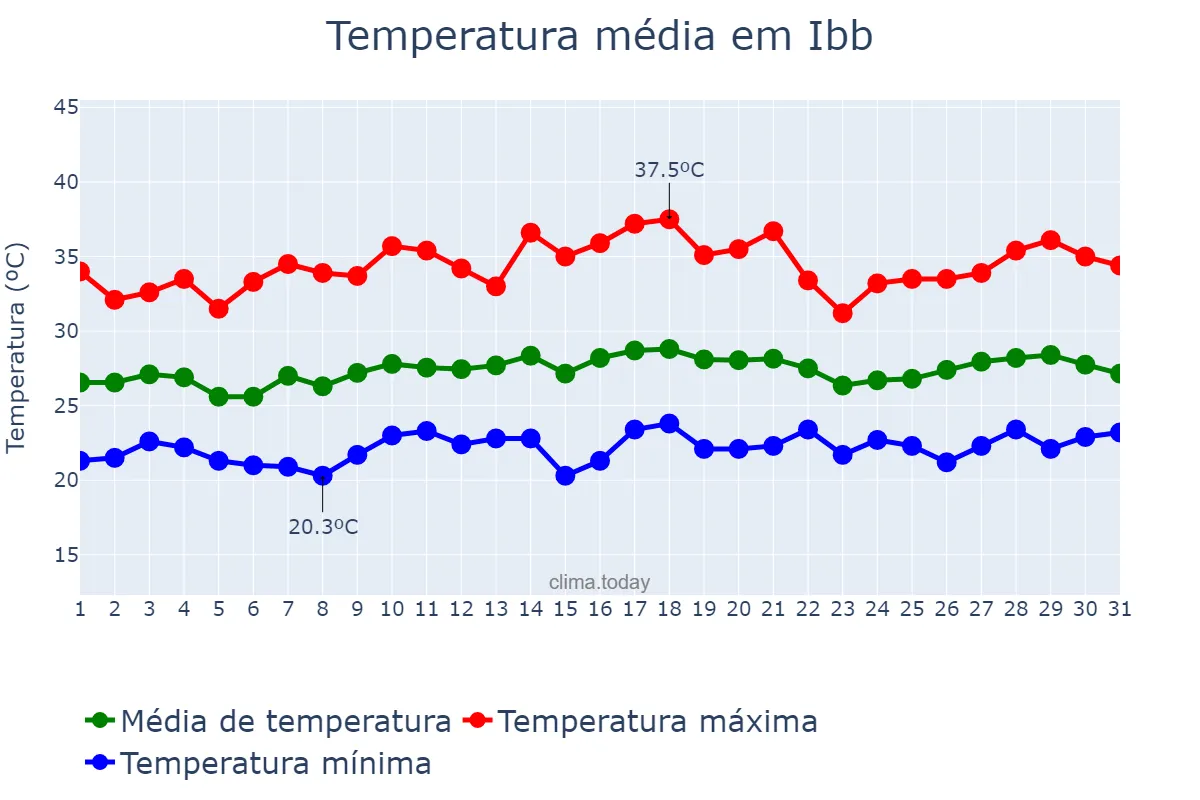 Temperatura em agosto em Ibb, Ibb, YE