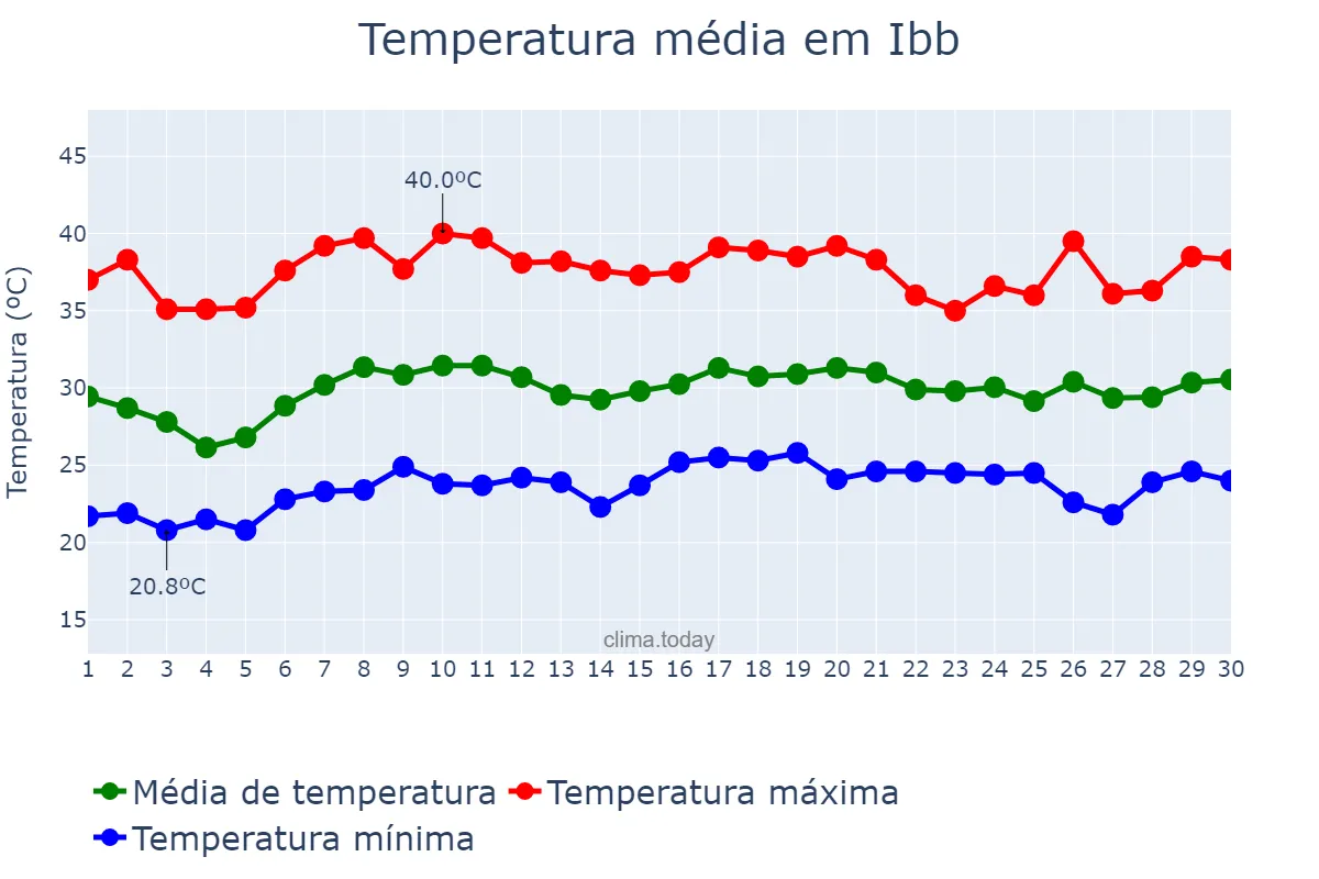 Temperatura em junho em Ibb, Ibb, YE