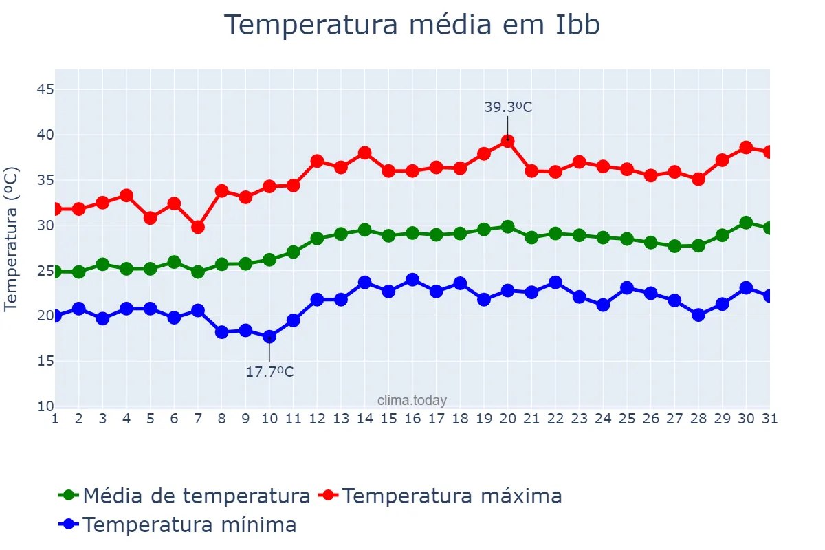 Temperatura em maio em Ibb, Ibb, YE