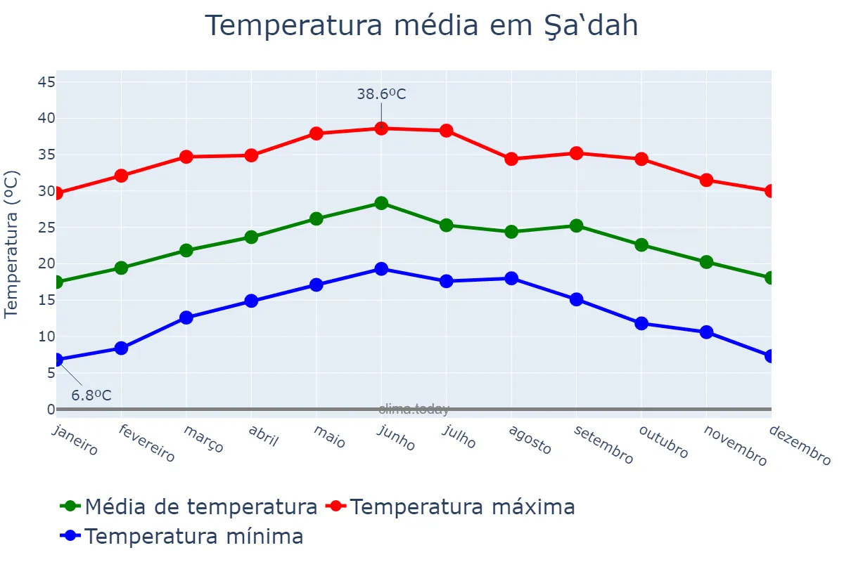 Temperatura anual em Şa‘dah, Şa‘dah, YE