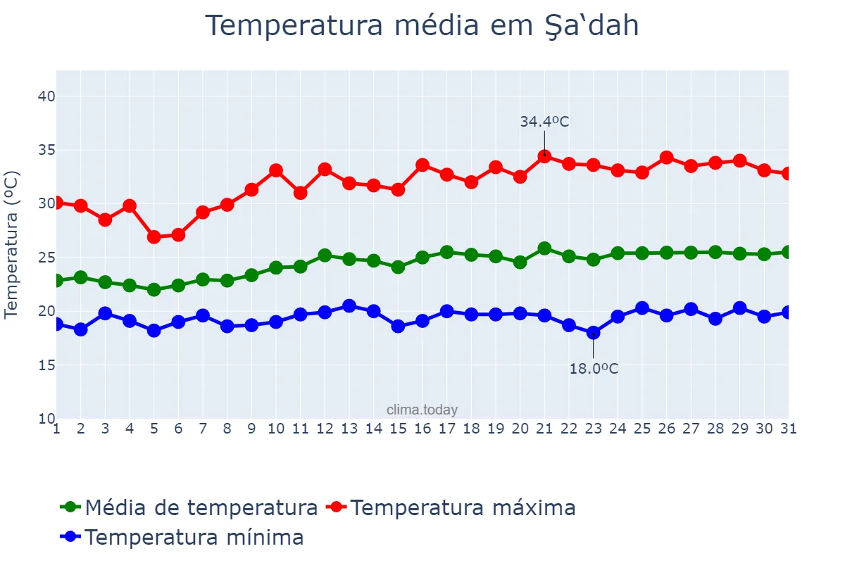 Temperatura em agosto em Şa‘dah, Şa‘dah, YE