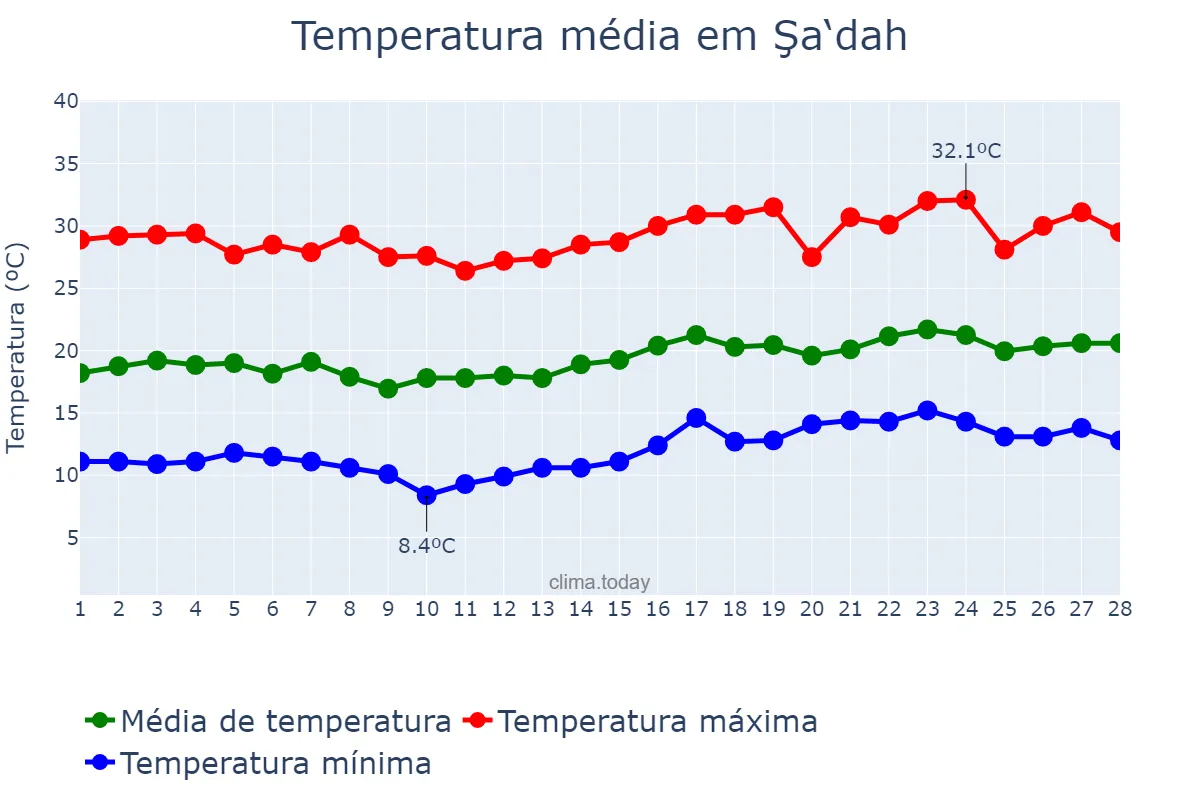 Temperatura em fevereiro em Şa‘dah, Şa‘dah, YE
