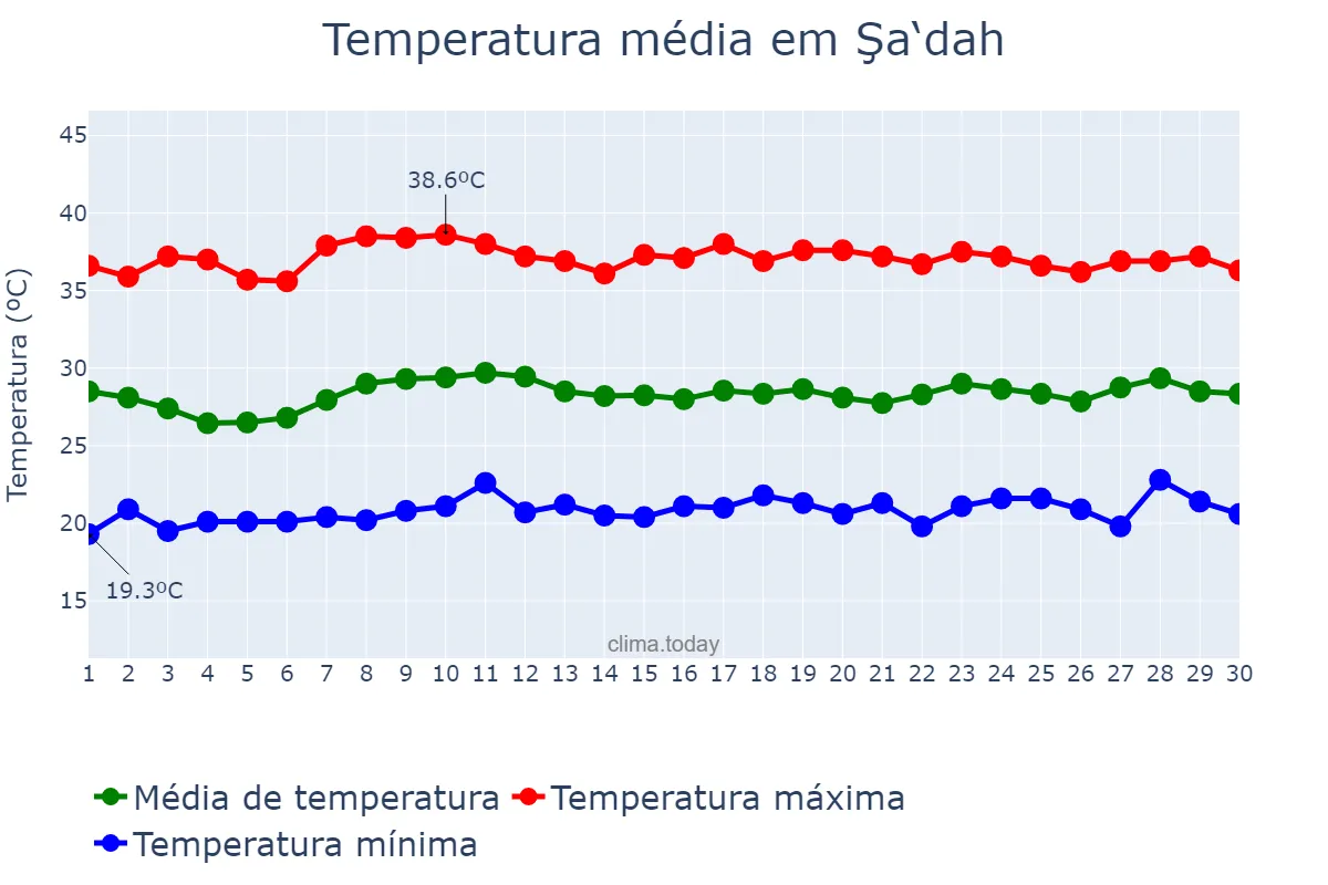 Temperatura em junho em Şa‘dah, Şa‘dah, YE