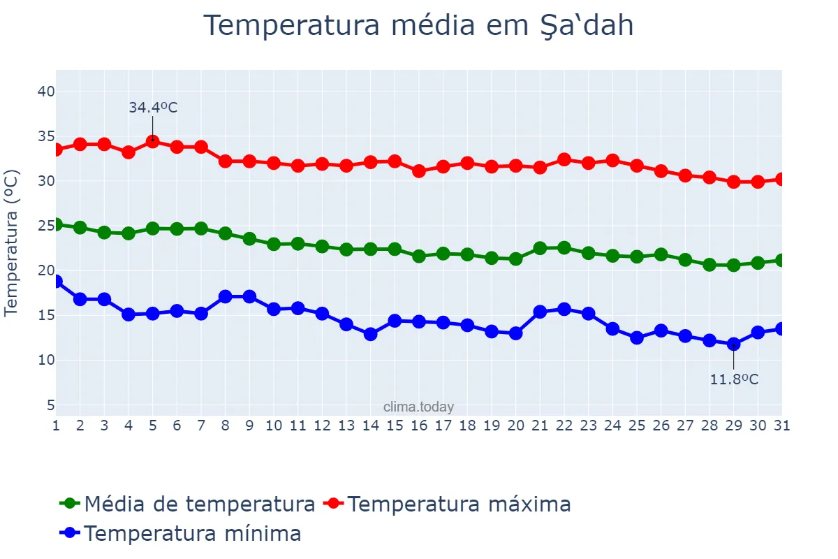Temperatura em outubro em Şa‘dah, Şa‘dah, YE