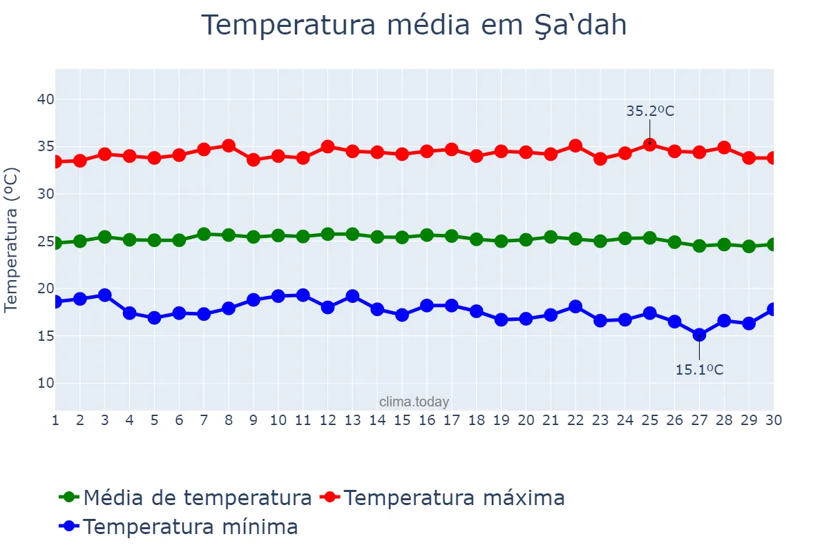 Temperatura em setembro em Şa‘dah, Şa‘dah, YE