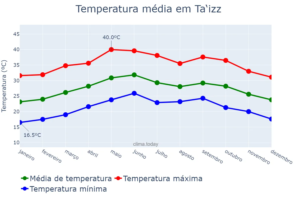 Temperatura anual em Ta‘izz, Ta‘izz, YE
