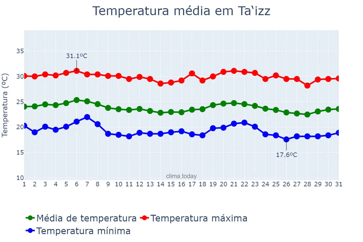 Temperatura em dezembro em Ta‘izz, Ta‘izz, YE