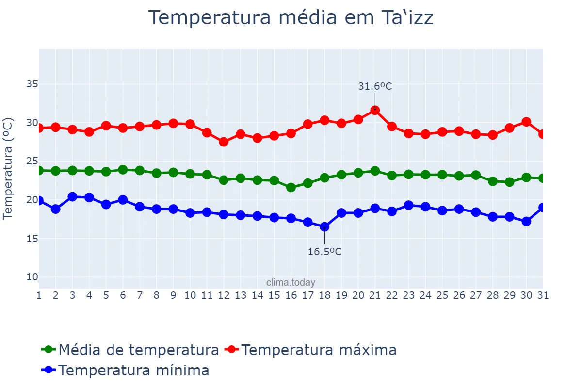 Temperatura em janeiro em Ta‘izz, Ta‘izz, YE
