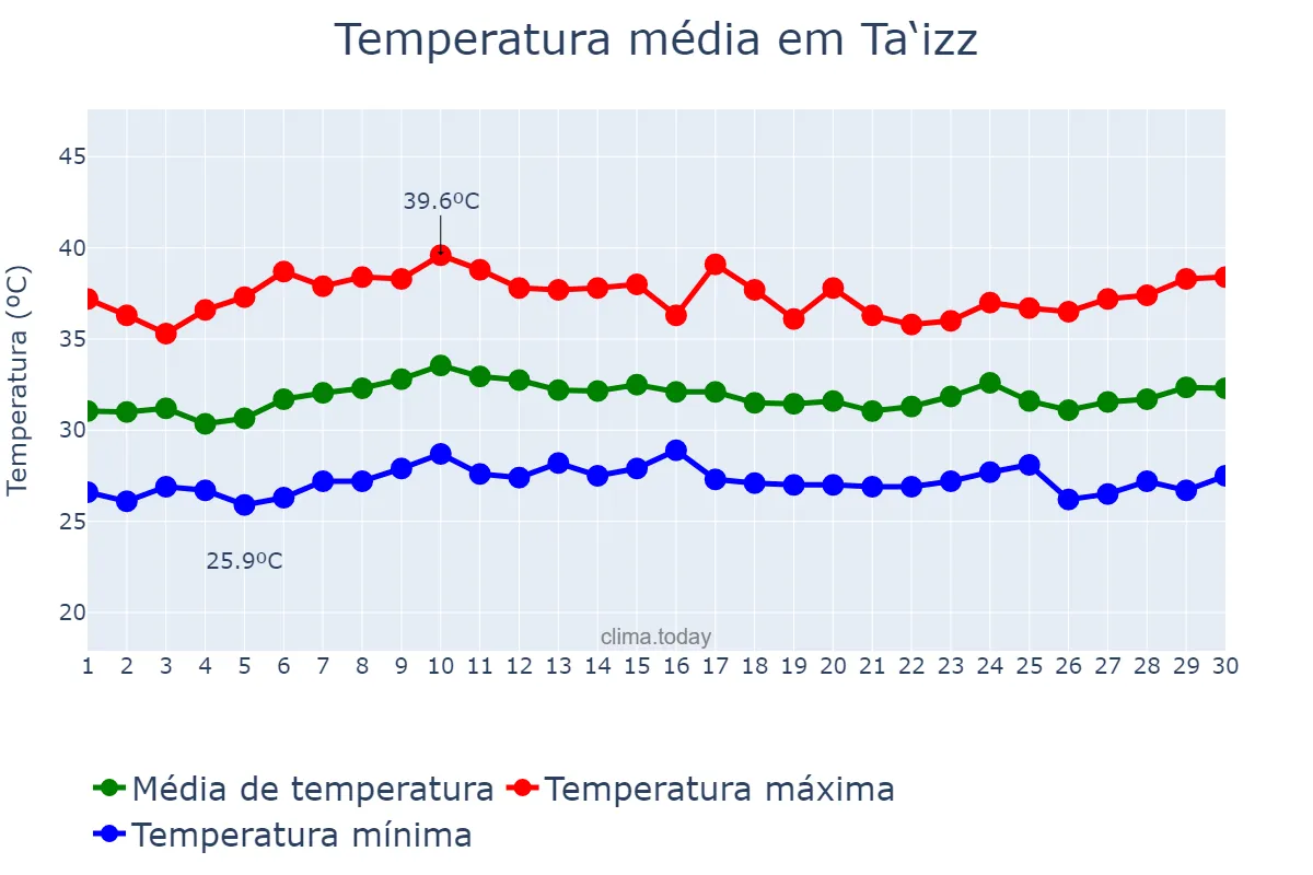 Temperatura em junho em Ta‘izz, Ta‘izz, YE