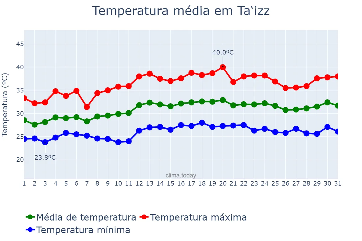 Temperatura em maio em Ta‘izz, Ta‘izz, YE