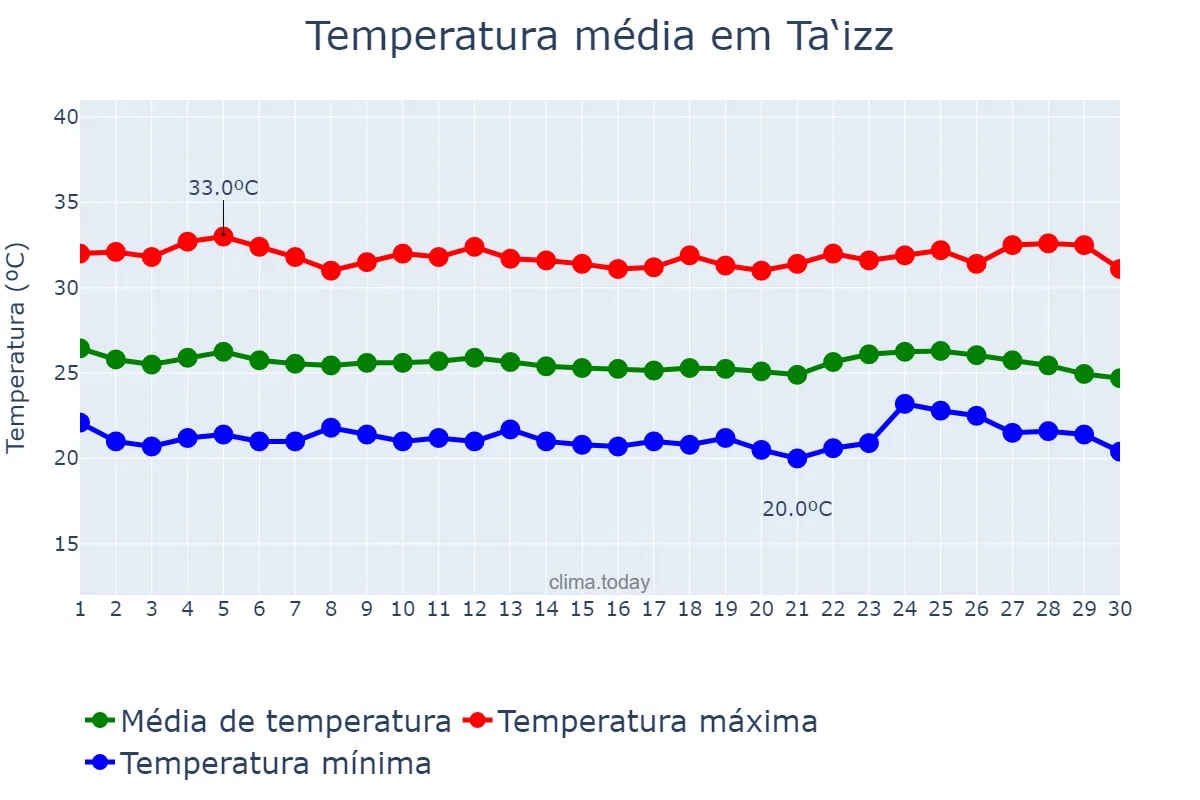 Temperatura em novembro em Ta‘izz, Ta‘izz, YE