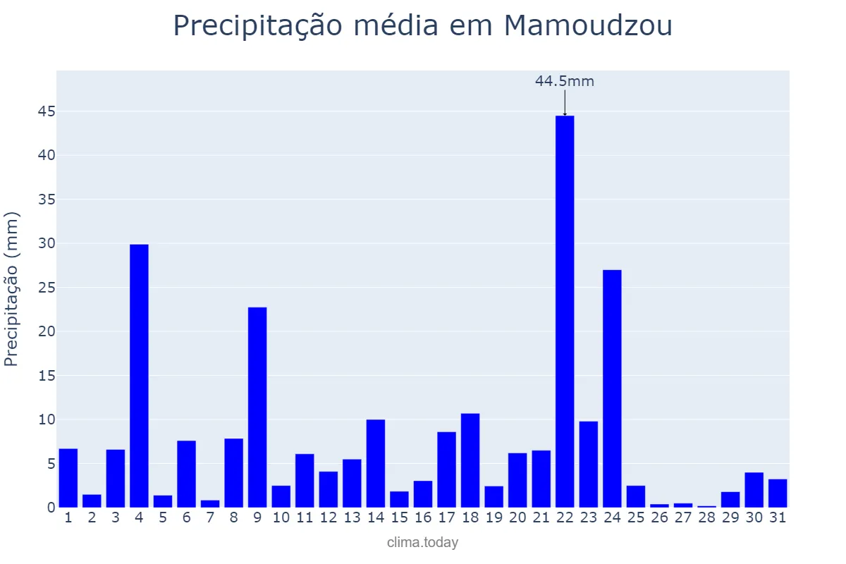 Precipitação em janeiro em Mamoudzou, nan, YT