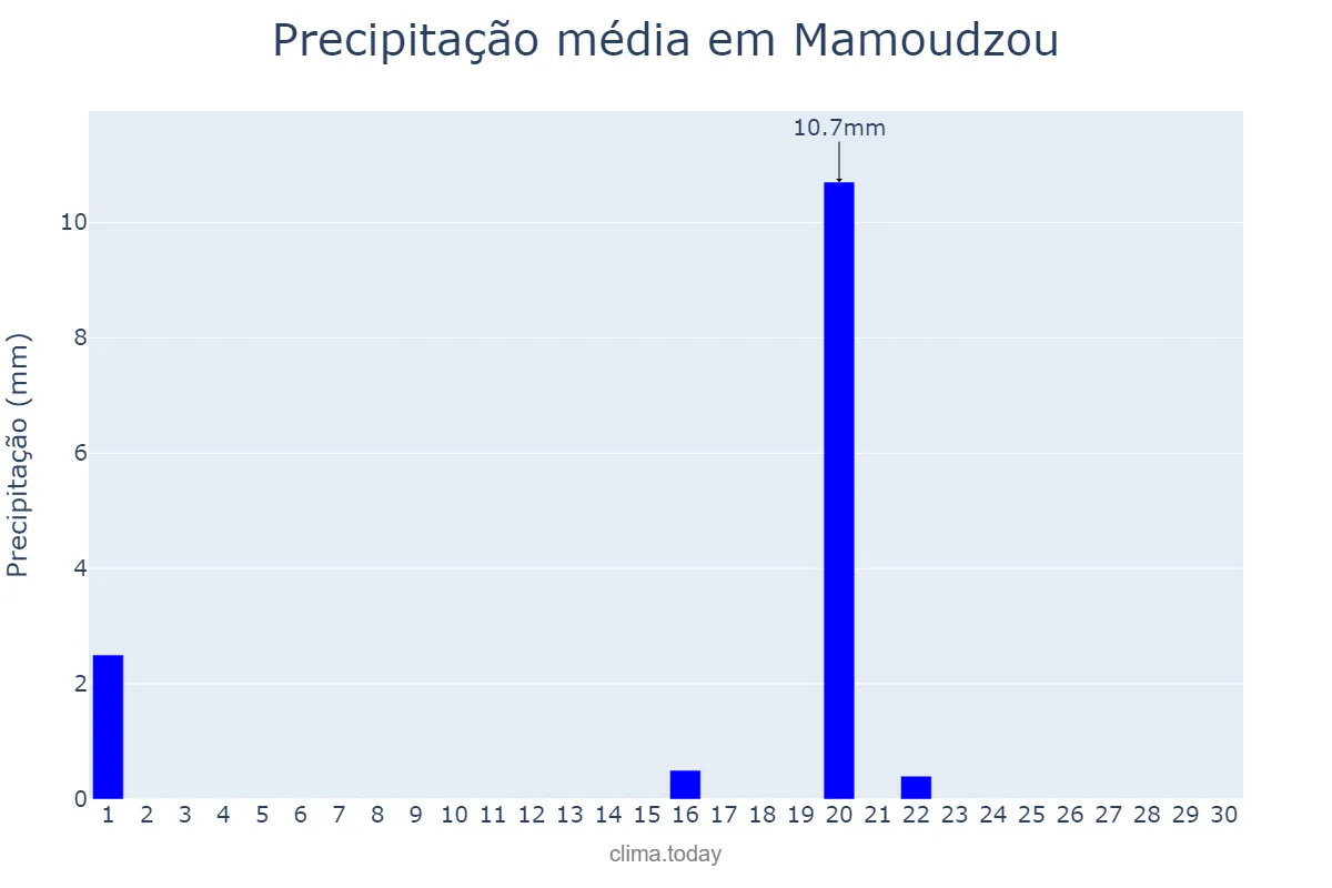 Precipitação em junho em Mamoudzou, nan, YT
