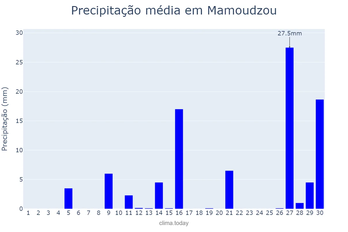 Precipitação em novembro em Mamoudzou, nan, YT