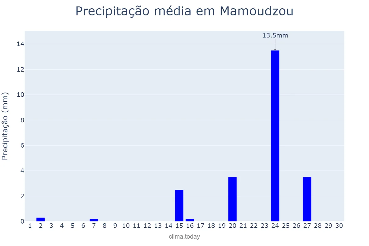 Precipitação em setembro em Mamoudzou, nan, YT