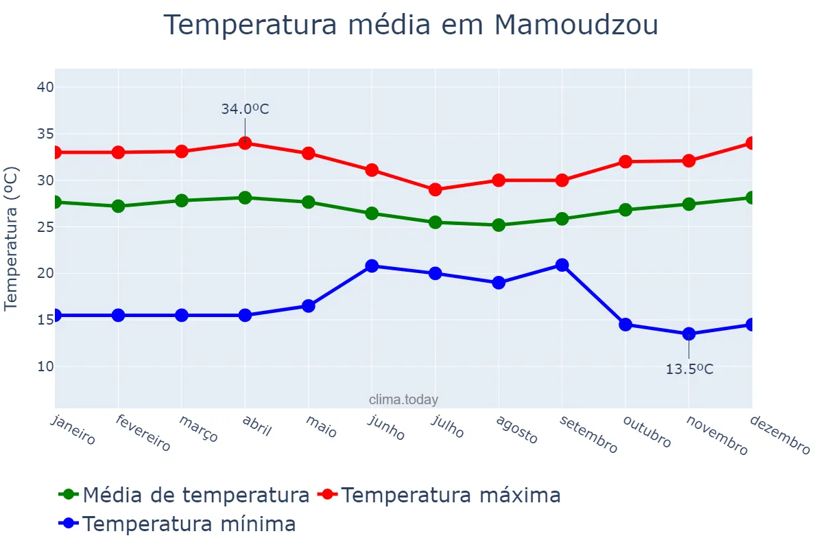 Temperatura anual em Mamoudzou, nan, YT