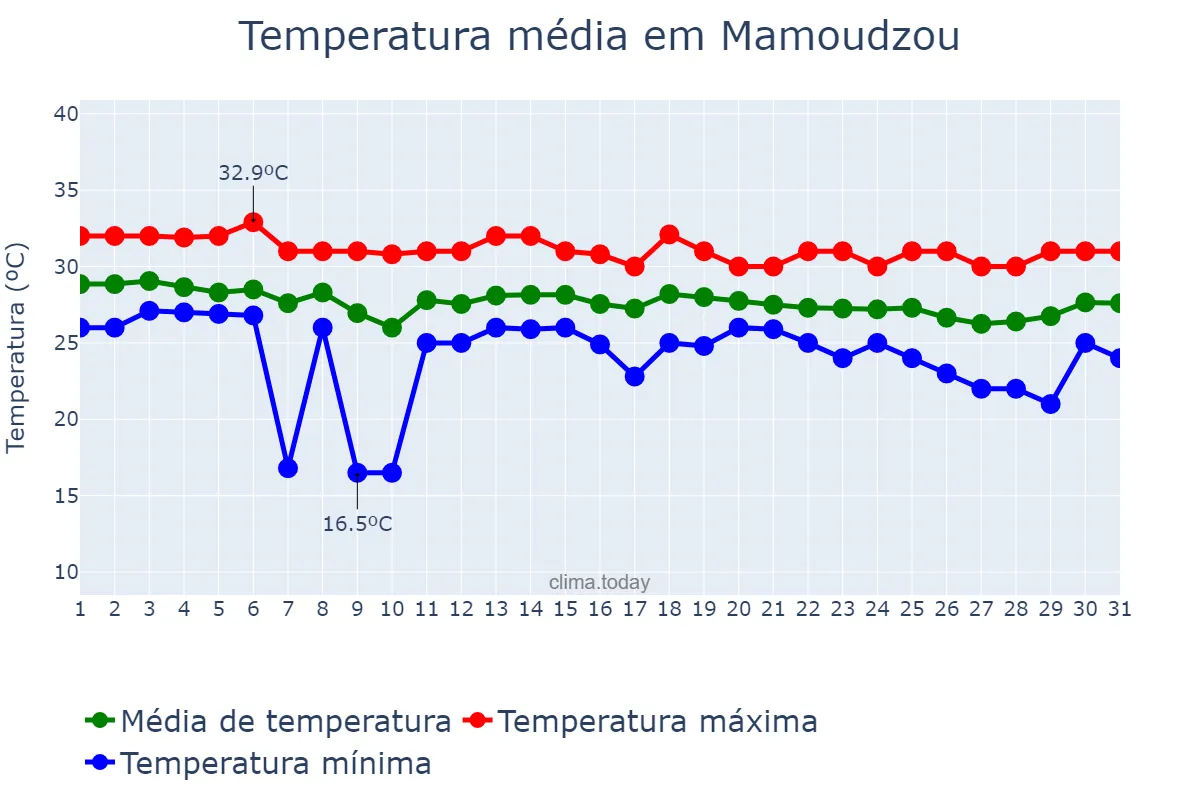 Temperatura em maio em Mamoudzou, nan, YT