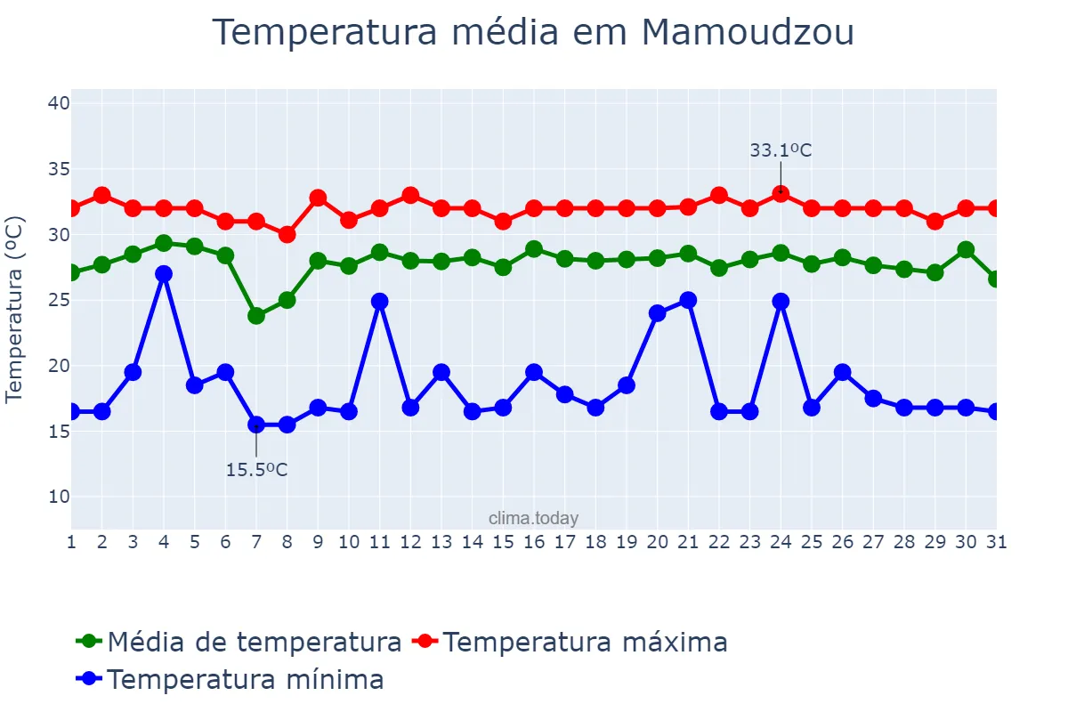 Temperatura em marco em Mamoudzou, nan, YT