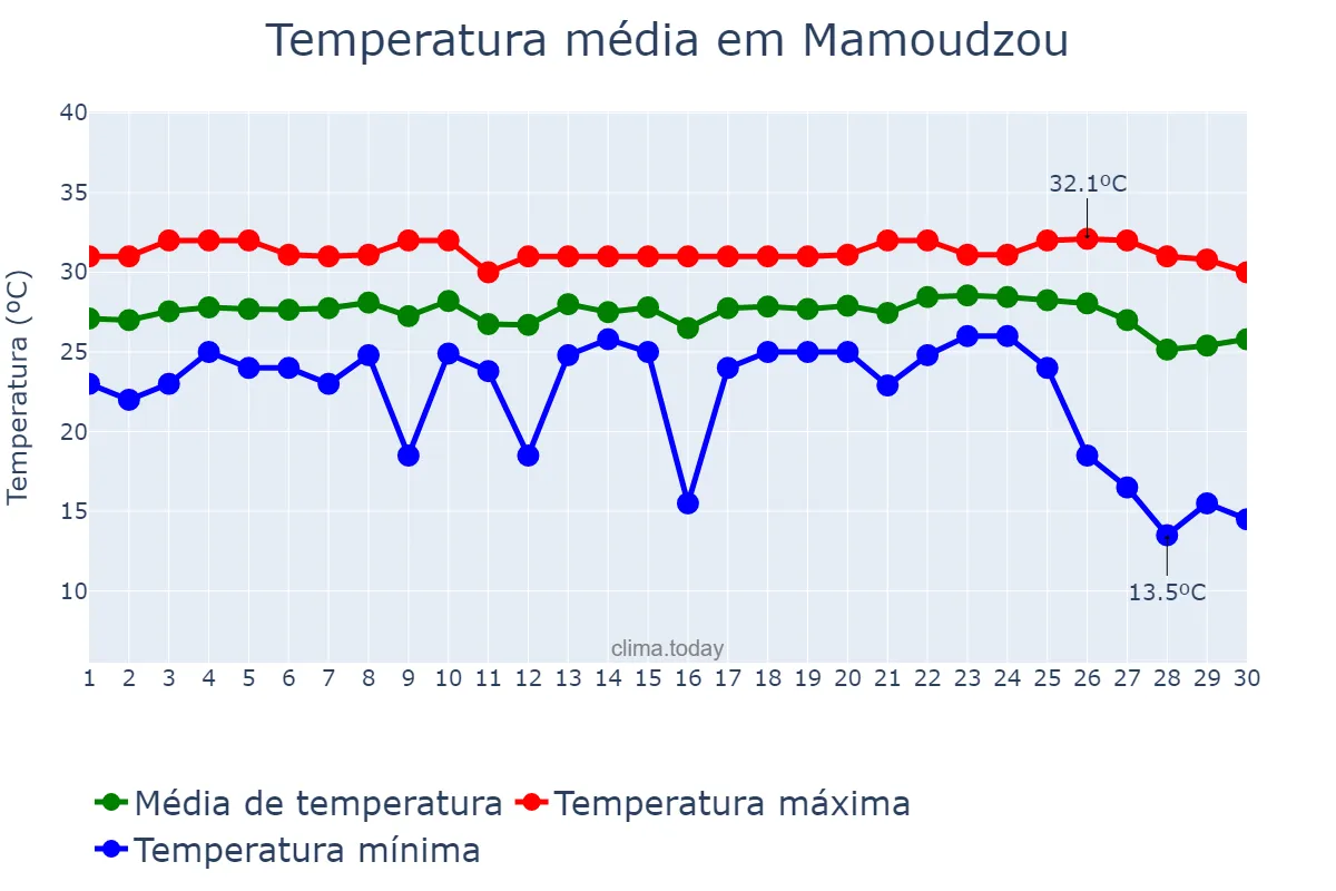 Temperatura em novembro em Mamoudzou, nan, YT