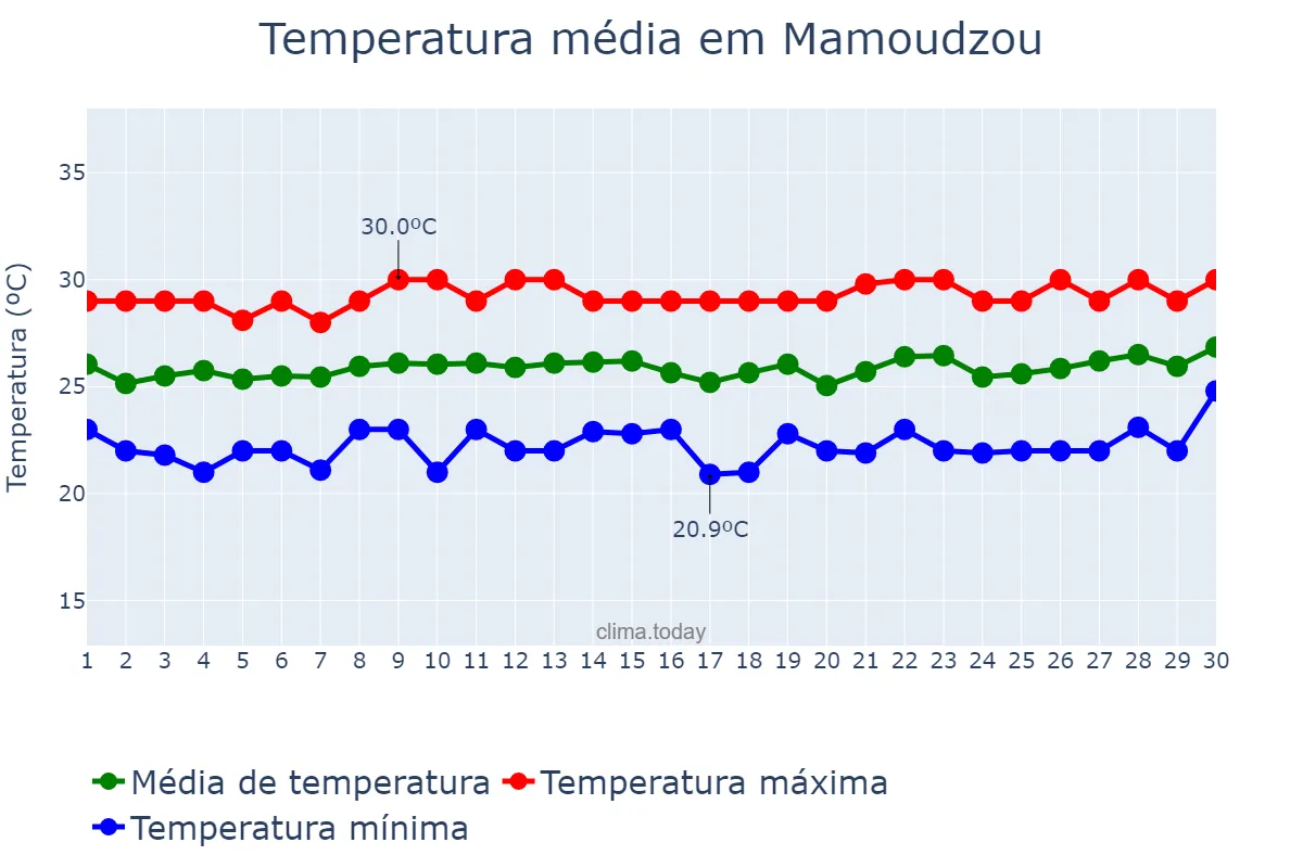 Temperatura em setembro em Mamoudzou, nan, YT
