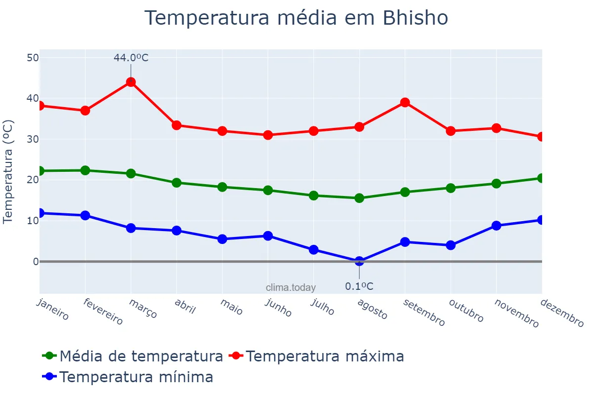 Temperatura anual em Bhisho, Eastern Cape, ZA