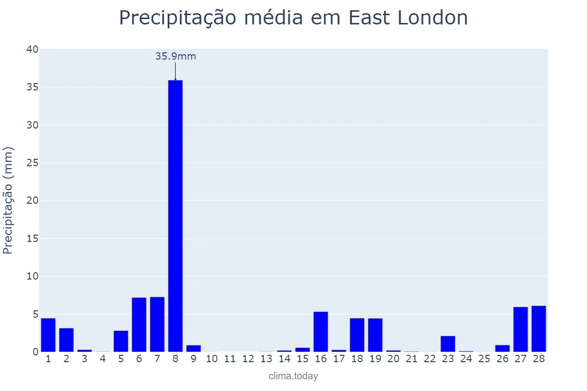 Precipitação em fevereiro em East London, Eastern Cape, ZA