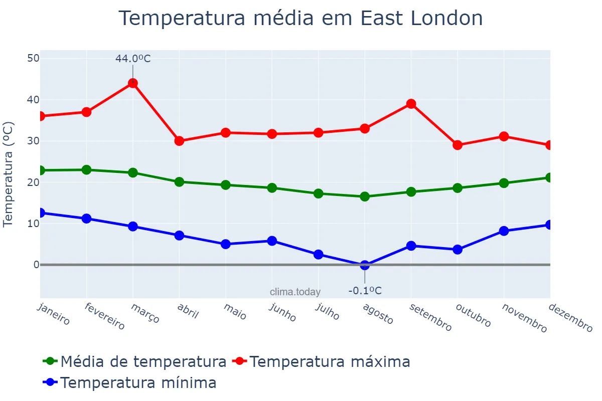 Temperatura anual em East London, Eastern Cape, ZA